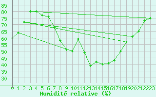Courbe de l'humidit relative pour Wasserkuppe