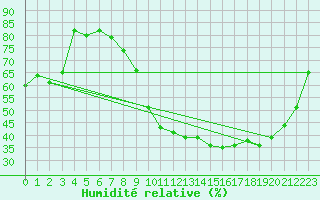 Courbe de l'humidit relative pour Nancy - Ochey (54)