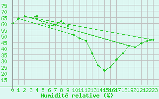 Courbe de l'humidit relative pour Stuttgart / Schnarrenberg