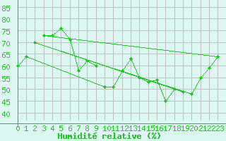 Courbe de l'humidit relative pour Saint Nicolas des Biefs (03)