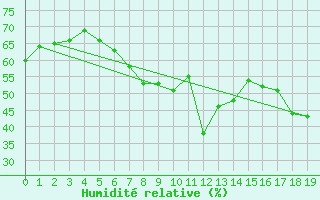 Courbe de l'humidit relative pour Tampere Harmala