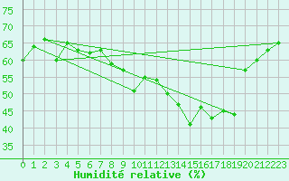 Courbe de l'humidit relative pour Luzern
