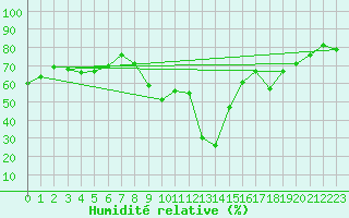 Courbe de l'humidit relative pour Dunkerque (59)