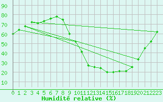Courbe de l'humidit relative pour Saint-Antonin-du-Var (83)