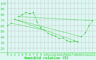 Courbe de l'humidit relative pour Carpentras (84)