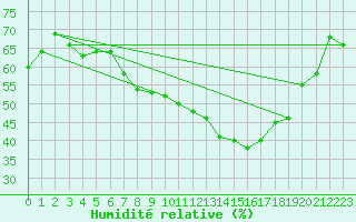 Courbe de l'humidit relative pour Bujarraloz