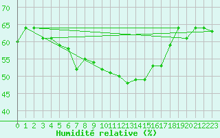 Courbe de l'humidit relative pour Hekkingen Fyr