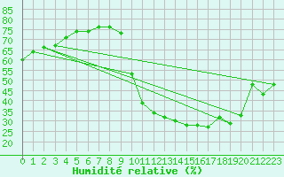 Courbe de l'humidit relative pour Woluwe-Saint-Pierre (Be)