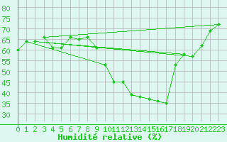 Courbe de l'humidit relative pour Villarzel (Sw)