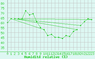 Courbe de l'humidit relative pour Locarno (Sw)