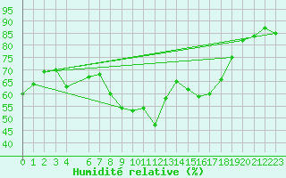 Courbe de l'humidit relative pour Floda