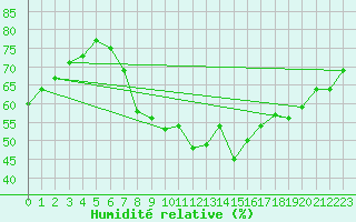 Courbe de l'humidit relative pour Wien / Hohe Warte