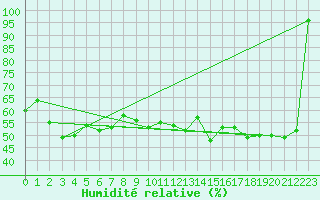 Courbe de l'humidit relative pour Iraty Orgambide (64)