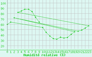 Courbe de l'humidit relative pour Salamanca