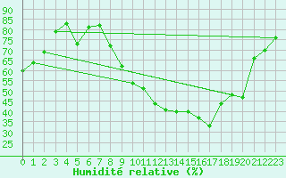 Courbe de l'humidit relative pour Tarascon (13)