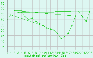 Courbe de l'humidit relative pour Chaumont (Sw)