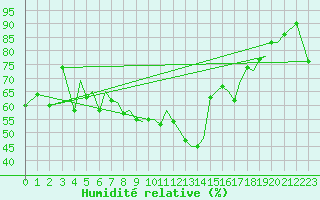 Courbe de l'humidit relative pour Orland Iii