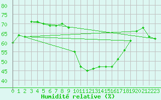 Courbe de l'humidit relative pour Ste (34)