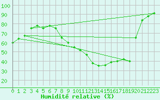 Courbe de l'humidit relative pour Orly (91)