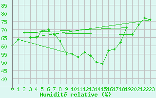 Courbe de l'humidit relative pour Solenzara - Base arienne (2B)