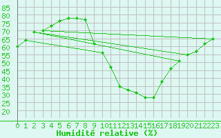 Courbe de l'humidit relative pour Guadalajara