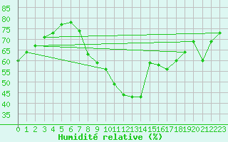 Courbe de l'humidit relative pour Montalbn