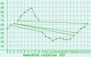 Courbe de l'humidit relative pour Millau (12)