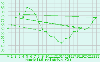 Courbe de l'humidit relative pour Meiringen