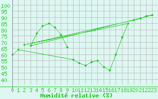 Courbe de l'humidit relative pour Perpignan (66)