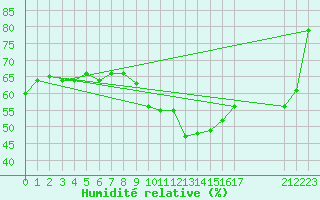 Courbe de l'humidit relative pour San Pablo de Los Montes