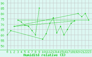 Courbe de l'humidit relative pour Fossmark