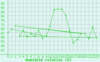 Courbe de l'humidit relative pour Sfax El-Maou