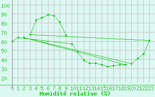 Courbe de l'humidit relative pour Gourdon (46)