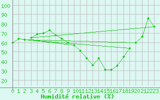 Courbe de l'humidit relative pour Deuselbach