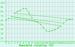 Courbe de l'humidit relative pour Zamora
