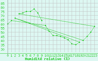 Courbe de l'humidit relative pour Boulaide (Lux)