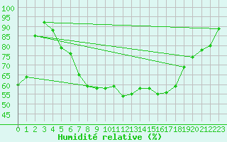 Courbe de l'humidit relative pour Szczecinek