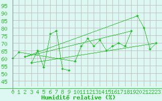 Courbe de l'humidit relative pour Capo Bellavista