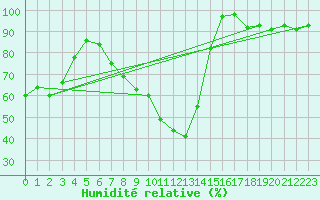 Courbe de l'humidit relative pour Kragujevac