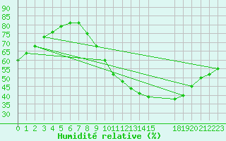 Courbe de l'humidit relative pour Salamanca