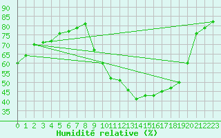 Courbe de l'humidit relative pour Amiens - Dury (80)