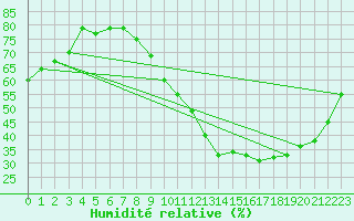 Courbe de l'humidit relative pour Montauban (82)