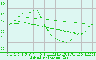 Courbe de l'humidit relative pour Chailles (41)