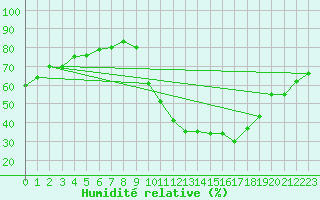 Courbe de l'humidit relative pour La Beaume (05)