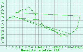 Courbe de l'humidit relative pour Nonaville (16)