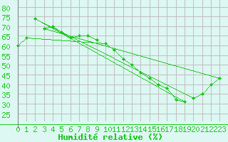 Courbe de l'humidit relative pour Tauxigny (37)