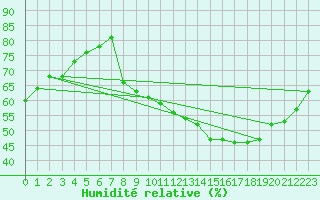 Courbe de l'humidit relative pour Challes-les-Eaux (73)