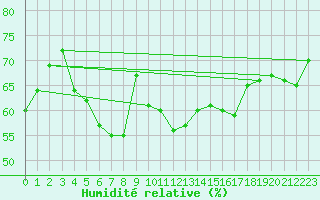 Courbe de l'humidit relative pour Jan (Esp)