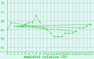 Courbe de l'humidit relative pour Saint-Saturnin-Ls-Avignon (84)