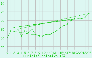 Courbe de l'humidit relative pour Buresjoen